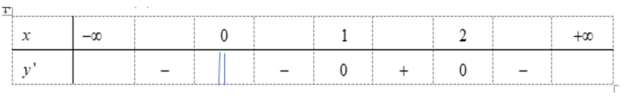 Cho hàm số y= f(x) xác định và liên tục trên R có bảng xét dấu đạo hàm như sau:  Mệnh đề  (ảnh 1)