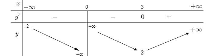Cho hàm số  y= f(x) xác định và liên tục trên(- vô cùng,0 )  và ( 0, + vô cùng)  có bảng biến thiên như hình sau   (ảnh 1)
