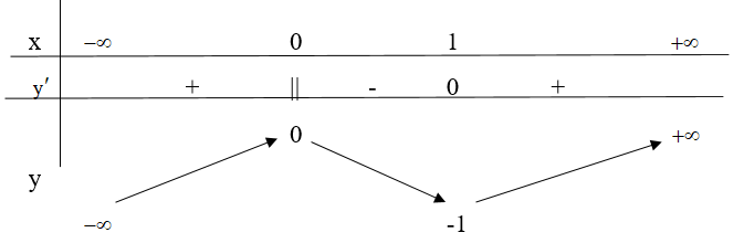 Cho hàm số  y =f(x) xác định và liên tục trên R  và có bảng biến thiên như hình vẽ.Khẳng định nào sau đây đúng? (ảnh 1)