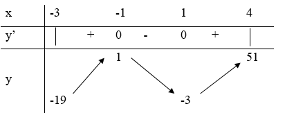 Tìm các giá trị thực của tham số m sao cho phương trình x^3 - 3x + 4m - 1 = 0 có ít nhất  (ảnh 1)