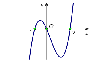 Cho hàm số bậc bốn y=f(x)  Hàm số y=f'(2x-1)  có đồ thị như hình vẽ dưới đây:   Hàm số  g(x)=f(4x+3) đồng biến trên khoảng nào dưới đây? (ảnh 1)