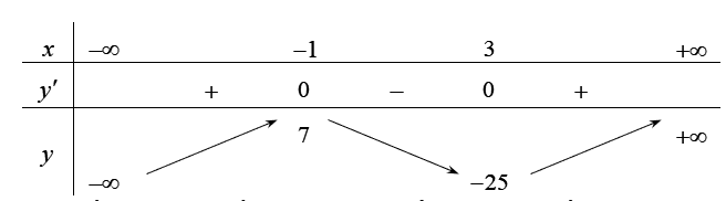 Giá trị cực tiểu của hàm số  y- x^3-3x^2-9x+2 là (ảnh 1)