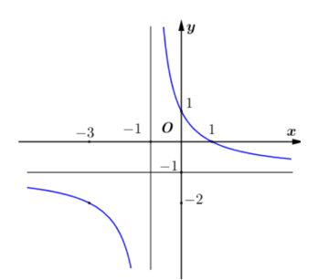 Đồ thị ở hình vẽ bên dưới là của hàm số nào trong các phương án cho dưới đây?   A. -x/ x+1 (ảnh 1)