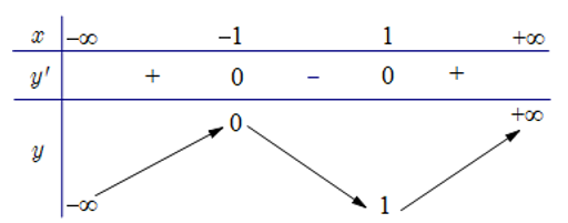 Cho hàm số y=f(x)  xác định trên R  và có bảng biến thiên như hình vẽ. Kết luận nào sau đây là đúng (ảnh 1)
