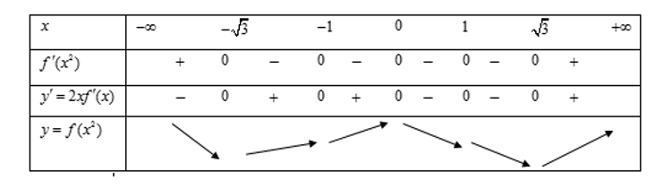 Cho hàm số y = f(x) có đạo hàm f'(x) xác định trên . Đồ thị hàm số y= f'(x) như hình vẽ dưới đây: (ảnh 2)