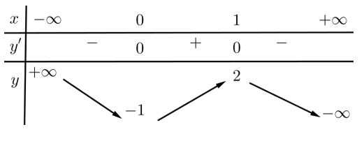 Cho hàm số y= f(x)  có bảng biến thiên như sau:   Số nghiệm của phương trình   f(2-x)-1=0 là: (ảnh 1)