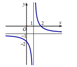Cho hàm số y= ax-b/ x-1 có đồ thị như hình vẽ. Khẳng định nào dưới đây là đúng? (ảnh 1)