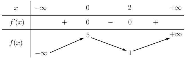 Cho hàm số có bảng biến thiên như hình vẽ sau. Phát biểu nào đúng? A. Giá trị cực tiểu của hàm số bằng 2. (ảnh 1)