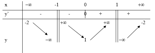 Cho hàm số y = f(x) xác định trên R\{+ - 1}, liên tục trên mỗi khoảng xác định và có bảng (ảnh 1)