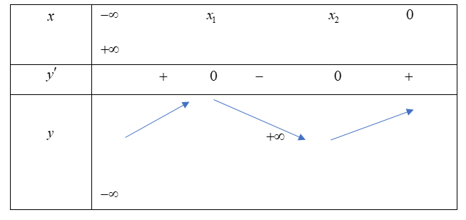 Cho hàm số y= f(x) = ax^3+ bx^2+ cx+1 ( a khác 0) có bảng biến thiên dưới đây (ảnh 1)
