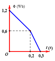 Từ thông Φ qua một khung dây biến đổi theo thời gian được cho trên hình. Suất điện động cảm ứng eC trong khung: 	A. trong khoảng thời gian 0 → 0,1s là ec1 = 3 V. 	  	B. trong khoảng thời gian 0,1s → 0,2s là ec2 = 6 V. 	C. trong khoảng thời gian 0,2s → 0,3s là ec3 = 9 V.  	D. trong khoảng thời gian 0 → 0,3s là ec4 = 4 V. (ảnh 1)