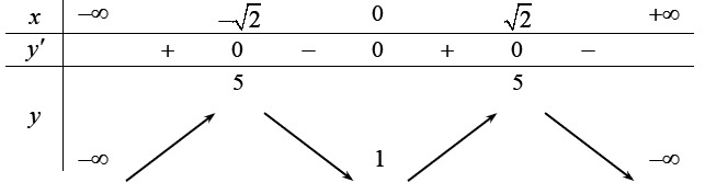 Hàm số y =-x^4 +4x^2 +1 nghịch biến trên mỗi khoảng nào sau đây? (ảnh 1)