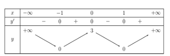Cho hàm số y= f(x) có bảng biến thiên như hình vẽ.  Giá trị nhỏ nhất của hàm số y=f(x) trên đoạn [-1,1] bằng (ảnh 1)