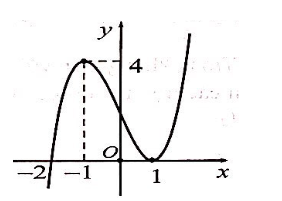 Cho hàm số f(x)có đạo hàm f'(x) xác định, liên tục trên R và có đồ thị f'(x) như hình vẽ bên dưới.   Khẳng định nào sau đây là sai? (ảnh 1)