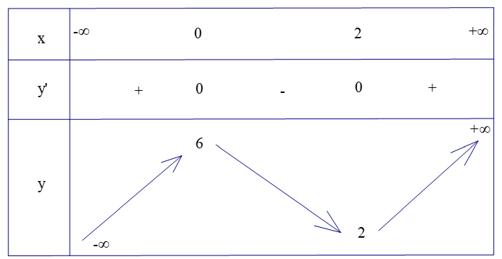 Cho hàm số y= x^3-3x^2+6. Mệnh đề nào sau đây đúng? (ảnh 1)