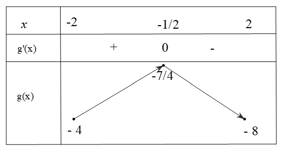 Gọi S là tập hợp các giá trị của tham số m để giá trị nhỏ nhất của hàm số y= ( x^2+x+m^2)^2 trên đoạn[-2,2]  bằng 4. Tính tổng các phần tử của S. (ảnh 2)