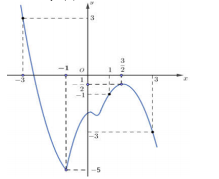Cho hàm số y=f(x) có đồ thị f^' (x) như hình vẽ   Hàm số y=f(1-x)+x^2/2-x nghịch biến trên khoảng (ảnh 1)