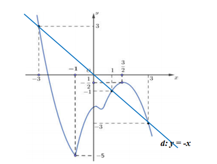 Cho hàm số y=f(x) có đồ thị f^' (x) như hình vẽ   Hàm số y=f(1-x)+x^2/2-x nghịch biến trên khoảng (ảnh 3)