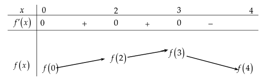 Cho hàm số f(x) có đạo hàm f' (x)= -x( x-2)^2(X-3) , với mọi x thuộc R. Giá trị lớn nhất của hàm số đã cho trên đoạn [0,4] bằng (ảnh 1)