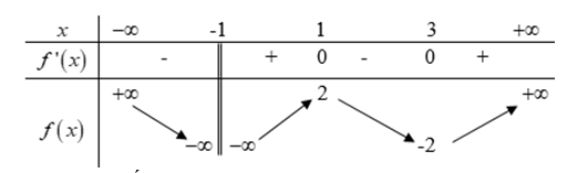 Cho hàm số  y= f(x) có bảng biến thiên như sau:  Số điểm cực trị của hàm số là (ảnh 1)