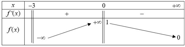 Cho hàm số y=f(x)  xác định trên  (-3,0) hợp (0,+ vô cùng) và có bảng biến thiên như hình vẽ bên.  Số đường tiệm cận của đồ thi hàm số y=f(x)  là: (ảnh 1)