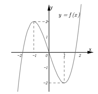 Cho hàm số bậc ba y=f(x)  có đồ thị là đường cong trong hình bên. Số nghiệm thực của phương trình  f(x)=-1 là: (ảnh 1)