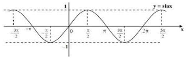 Hàm số y=sin x đồng biến trên khoảng nào? (ảnh 1)