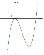 Cho hàm số y = f(x) có đồ thị như hình vẽ. Hàm số y = f(x) là: A. y = (3x - 1) / (x + 2) B. y = x^3 (ảnh 1)