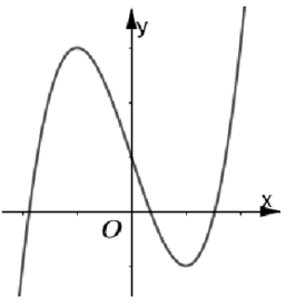 Hình vẽ dưới đây là đồ thị của hàm số nào?   A= -x^3+3x+1 (ảnh 1)