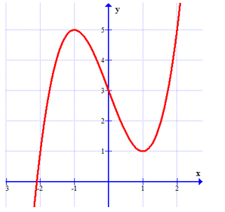 Giá trị nhỏ nhất của hàm số y- x^3-3x+5 có đồ thị sau trên đoạn  [0,2] là:   (ảnh 1)