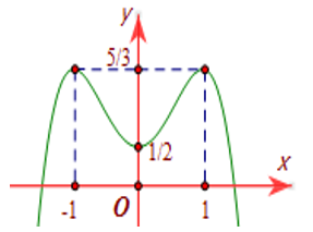 Cho hàm số bậc bốn trùng phương  y=f(x) có đồ thị như hình vẽ:   Giá trị lớn nhất và giá trị nhỏ nhất của hàm số  y=f(x) trên đoạn [-1,1]  lần lượt là (ảnh 1)