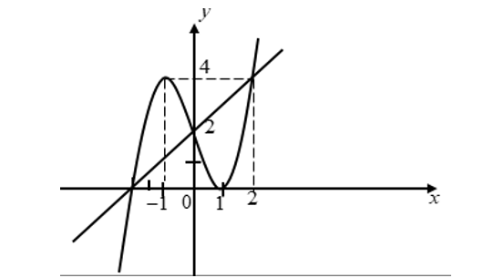 Cho hàm số  y=f(x) có đồ thị  (C) như hình vẽ sau:   Số nghiệm của phương trình f(x)-x-2=0  là (ảnh 1)