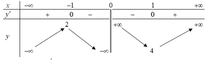 Cho hàm số y=f(x)  có bảng biến thiên như hình vẽ sau:  Cực đại của hàm số là: (ảnh 1)