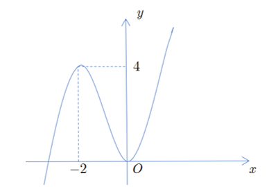 Đồ thị của hàm số nào sau đây có dạng như đường cong trong hình bên? (ảnh 1)