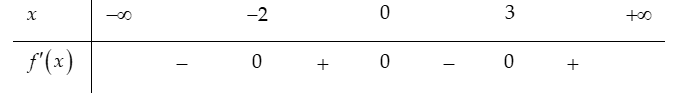 Cho hàm số  f(x) có đạo hàm  f'(x)= x( x-3)( x+2) ^2019, với mọi x thuộc R . Số điểm cực trị của hàm số đã cho là (ảnh 1)