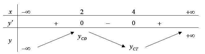 Cho hàm số f(x)  có đạo hàm f'(x)=( x-2)( x-4)^3 ,  với mọi x thuộc R. Khẳng định nào dưới đây đúng?   (ảnh 1)