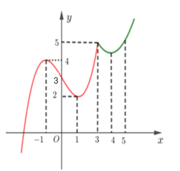 Cho hàm số y=f(x) liên tục trên R   có đồ thị như hình vẽ bên dưới.  Tìm m  để phương trình f(|x^2-2x|)=m có đúng 6 nghiệm thực phân biệt thuộc  (ảnh 1)