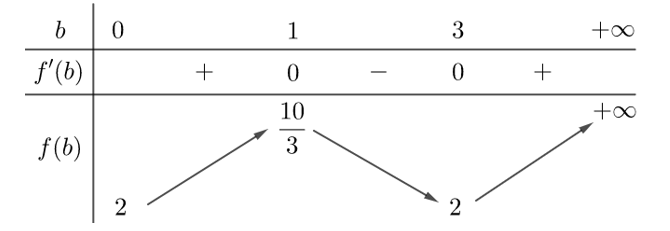 Cho các số dương a;b;c thay đổi thỏa mãn log 2a+ log 2 c lớn hơn bằng 2log 2b (ảnh 1)