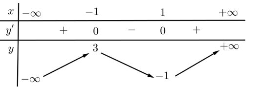 Cho hàm số  y=f(x) có bảng biến thiên như sau:  Mệnh đề nào dưới đây đúng? (ảnh 1)