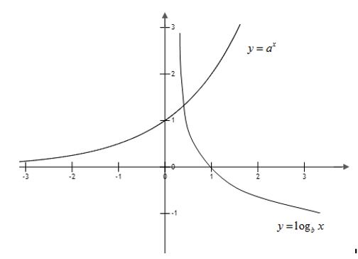 Đồ thị hàm số y=a^x; y= log b x được cho bởi hình vẽ bên. (ảnh 1)