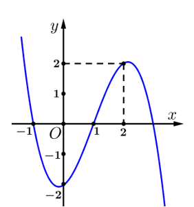 Cho hàm số f(x) có đồ thị như hình vẽ . Hàm số  y= f(x) đồng biến trên khoảng nào dưới đây? (ảnh 1)