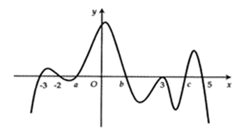 Cho hàm số y= f(x) có đạo hàm trên ℝ và đồ thị hàm số y= f'(x) cắt trục hoành (ảnh 1)