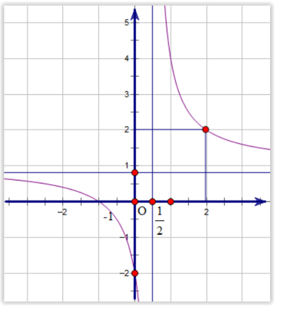 Cho hàm số   xác định và liên tục trên khoảng (âm vô cùng; 1/2)  và (1/2; duong vô cùng) . Đồ thị hàm số y =f(x)  là đường cong như hình vẽ bên :   Tìm mệnh đề đúng trong các mệnh đề sau : (ảnh 1)