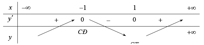 Hàm số  y=x^3-3x nghịch biến trên khoảng nào? (ảnh 1)