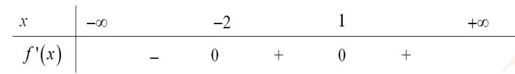 Cho hàm số f(x)có đạo hàm f'(x) xác định, liên tục trên R và có đồ thị f'(x) như hình vẽ bên dưới.   Khẳng định nào sau đây là sai? (ảnh 2)