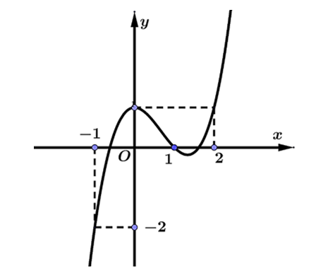 Cho hàm số y=f(x) có đạo hàm trên R. Đồ thị hàm số y=f'(x) như hình vẽ bên dưới.  Hàm số g(x)=f(x)= -x^3/3+x^2-x+2 có bao nhiêu điểm cực đại? (ảnh 1)