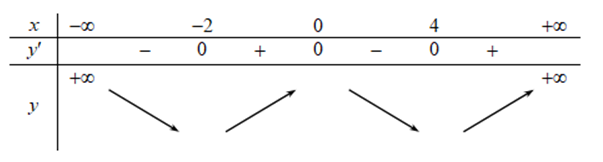 Cho hàm số y=f(x) có đồ thị f^' (x) như hình vẽ   Hàm số y=f(1-x)+x^2/2-x nghịch biến trên khoảng (ảnh 6)