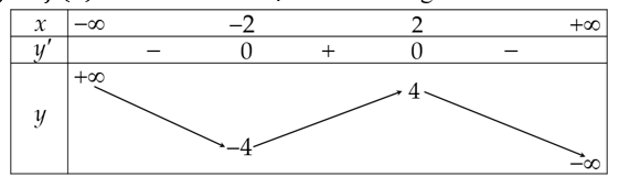 Cho hàm số y=f(x) là hàm đa thức bậc 3 và có bảng biến thiên như sau   Số nghiệm của phương trìnhf(sin⁡x+√3  cos⁡x )=0trong đoạn [0;5π/2] là (ảnh 1)
