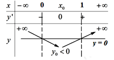 Cho hai hàm số: f(x)=1/3 x^3-(m+1)x^2+ (3m^2+4m +5)x+ 2021 và (ảnh 1)