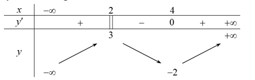 Cho hàm số y=f(x) có bảng biến thiên như sau: Mệnh đề nào dưới đây đúng? A.  Hàm số nghịch biến trên (2;4).	 (ảnh 1)